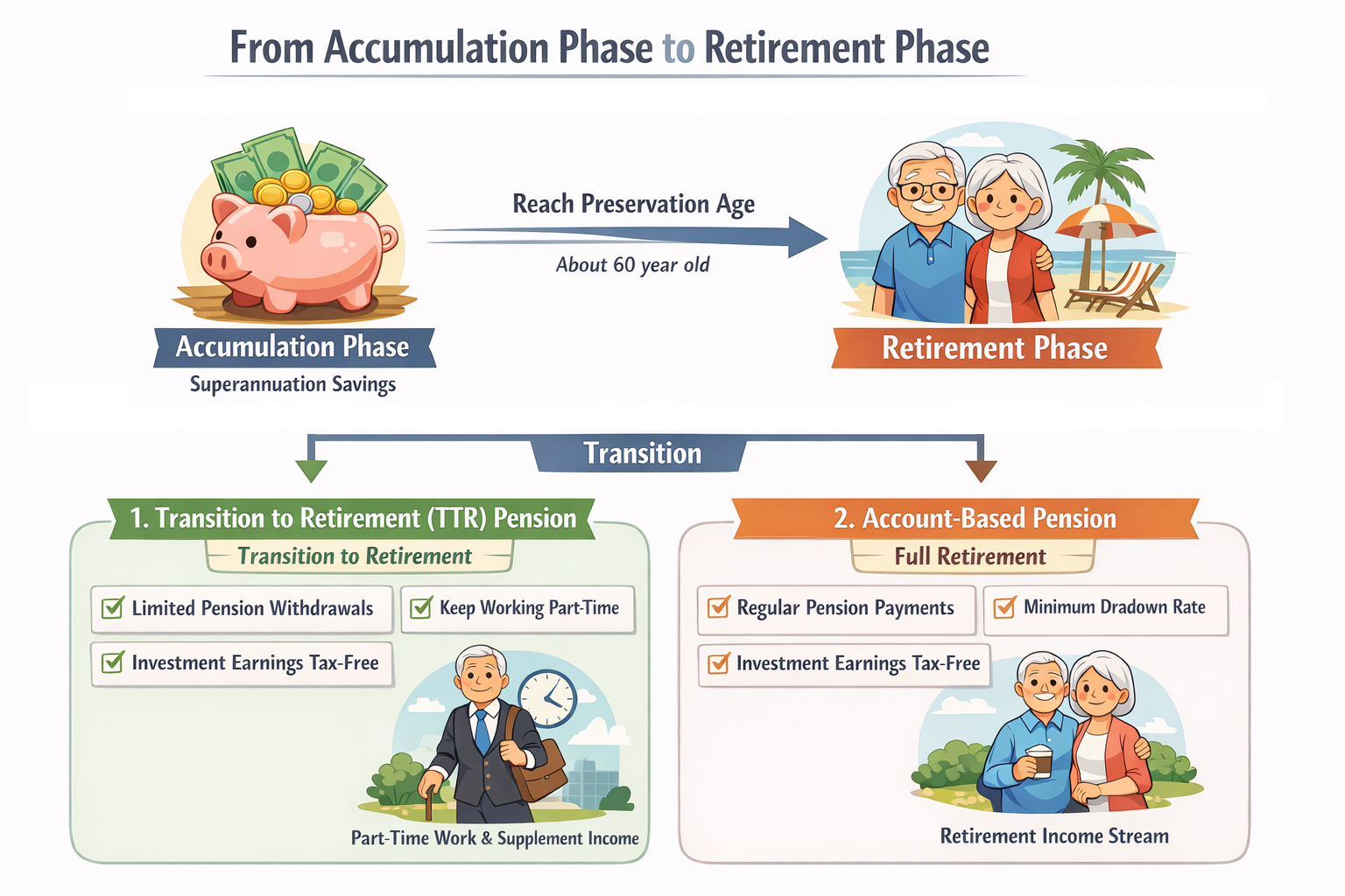From Accumulation Phase to Retirement Phase